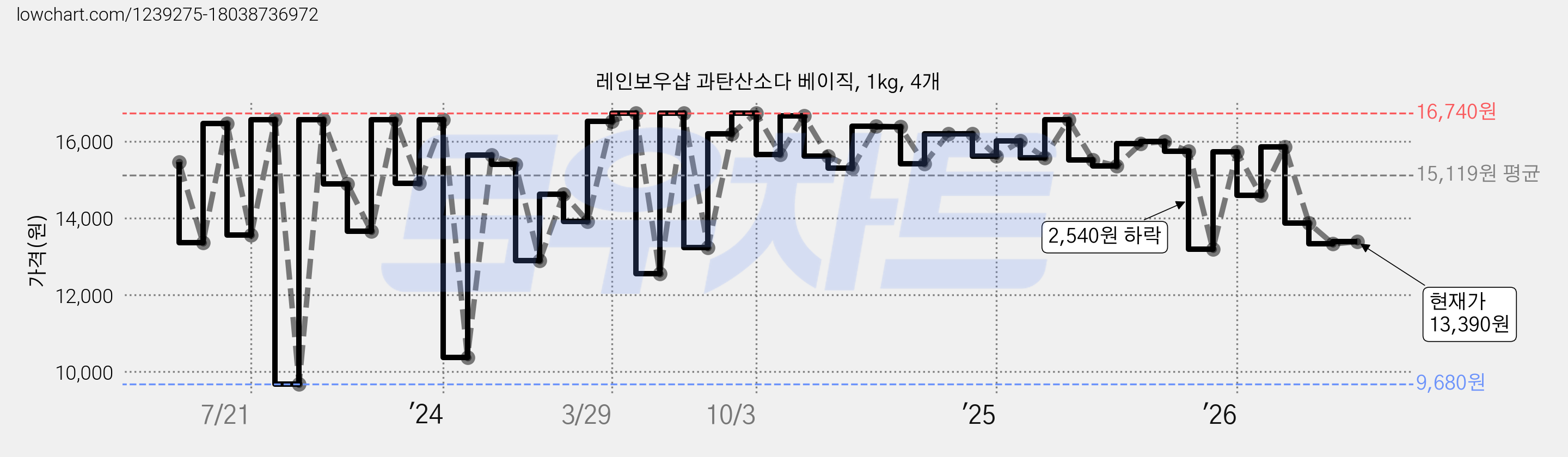 레인보우샵 과탄산소다 베이직, 1kg, 4개 가격 변동 차트, 현재가 13,390원, 관측 최저가 9,200원