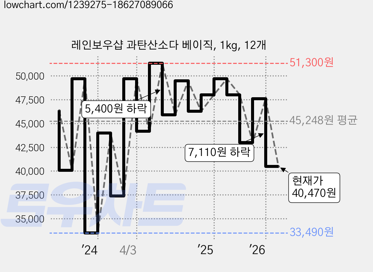 레인보우샵 과탄산소다 베이직, 1kg, 12개 가격 변동 차트, 현재가 40,470원, 관측 최저가 33,490원