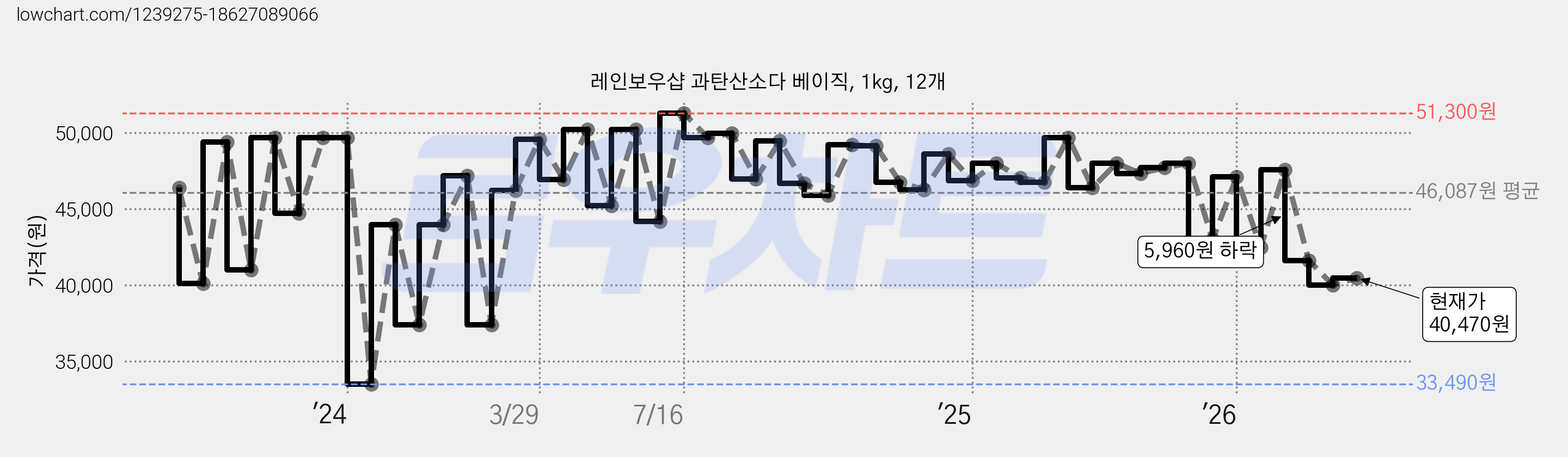 레인보우샵 과탄산소다 베이직, 1kg, 12개 가격 변동 차트, 현재가 40,470원, 관측 최저가 33,490원