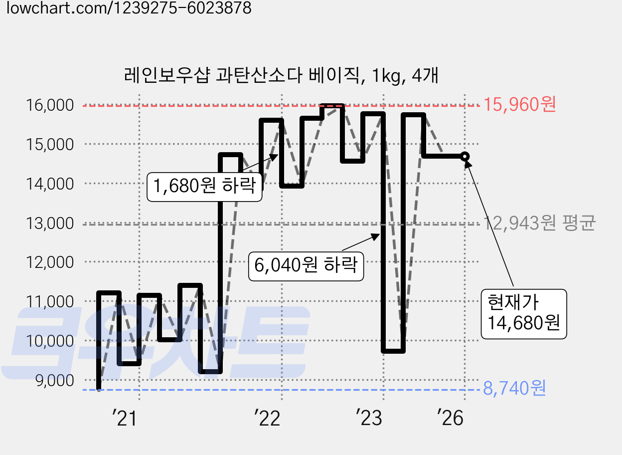 레인보우샵 과탄산소다 베이직, 1kg, 4개 가격 변동 차트, 현재가 14,680원, 역대최저가