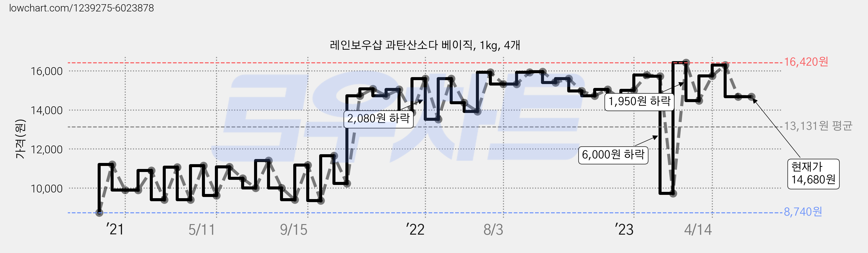 레인보우샵 과탄산소다 베이직, 1kg, 4개 가격 변동 차트, 현재가 14,680원, 역대최저가