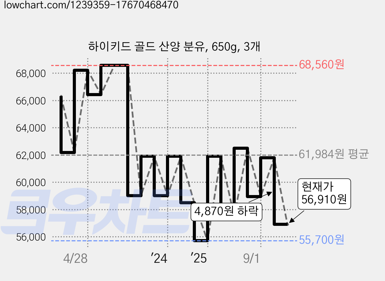 하이키드 골드 산양 분유, 650g, 3개 가격 변동 차트, 현재가 56,910원, 관측 최저가 54,900원