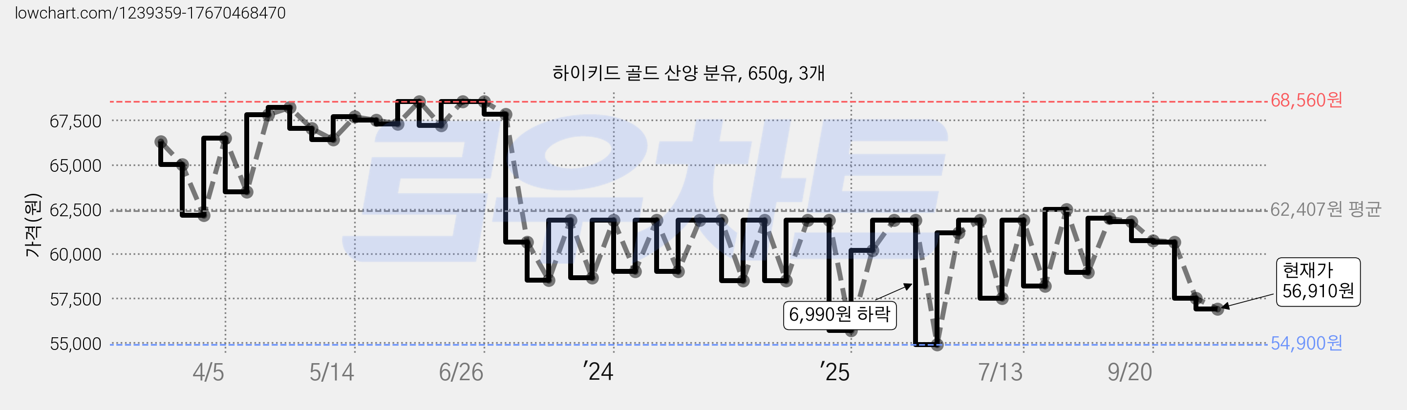 하이키드 골드 산양 분유, 650g, 3개 가격 변동 차트, 현재가 56,910원, 관측 최저가 54,900원