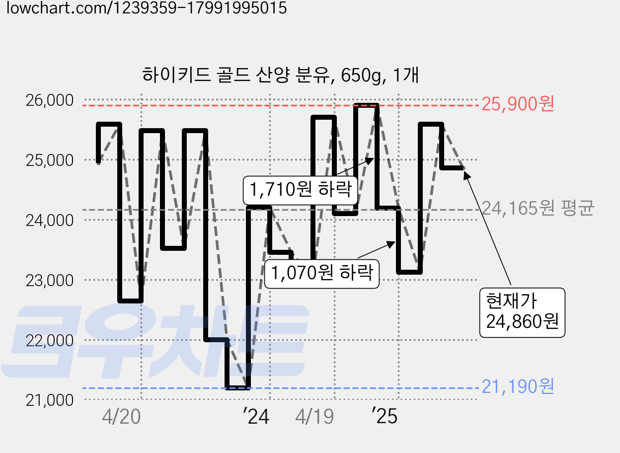 하이키드 골드 산양 분유, 650g, 1개 가격 변동 차트, 현재가 24,860원, 관측 최저가 21,190원