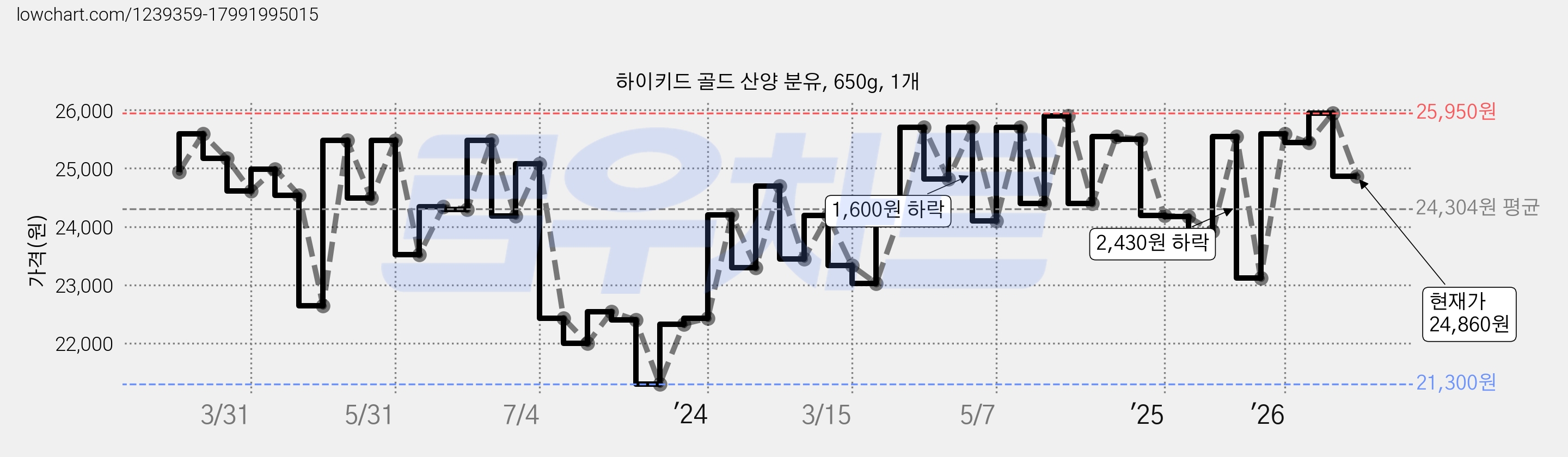 하이키드 골드 산양 분유, 650g, 1개 가격 변동 차트, 현재가 24,860원, 관측 최저가 21,190원