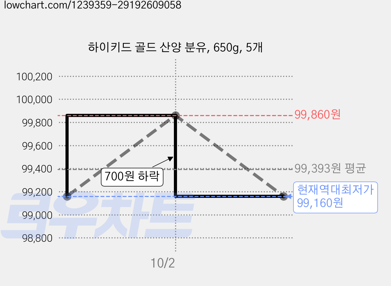 하이키드 골드 산양 분유, 650g, 5개 가격 변동 차트, 현재가 99,160원, 역대최저가