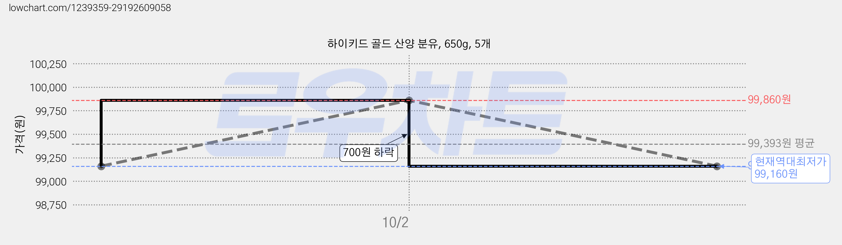 하이키드 골드 산양 분유, 650g, 5개 가격 변동 차트, 현재가 99,160원, 역대최저가