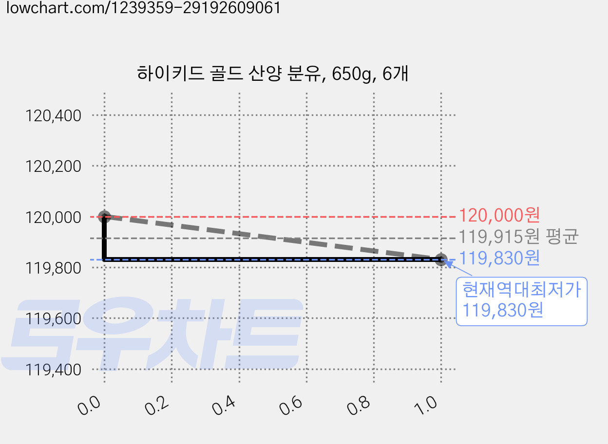 하이키드 골드 산양 분유, 650g, 6개 가격 변동 차트, 현재가 119,830원, 역대최저가