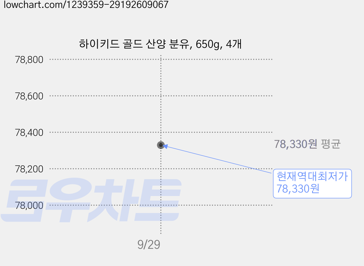 하이키드 골드 산양 분유, 650g, 4개 가격 변동 차트, 현재가 78,330원, 역대최저가