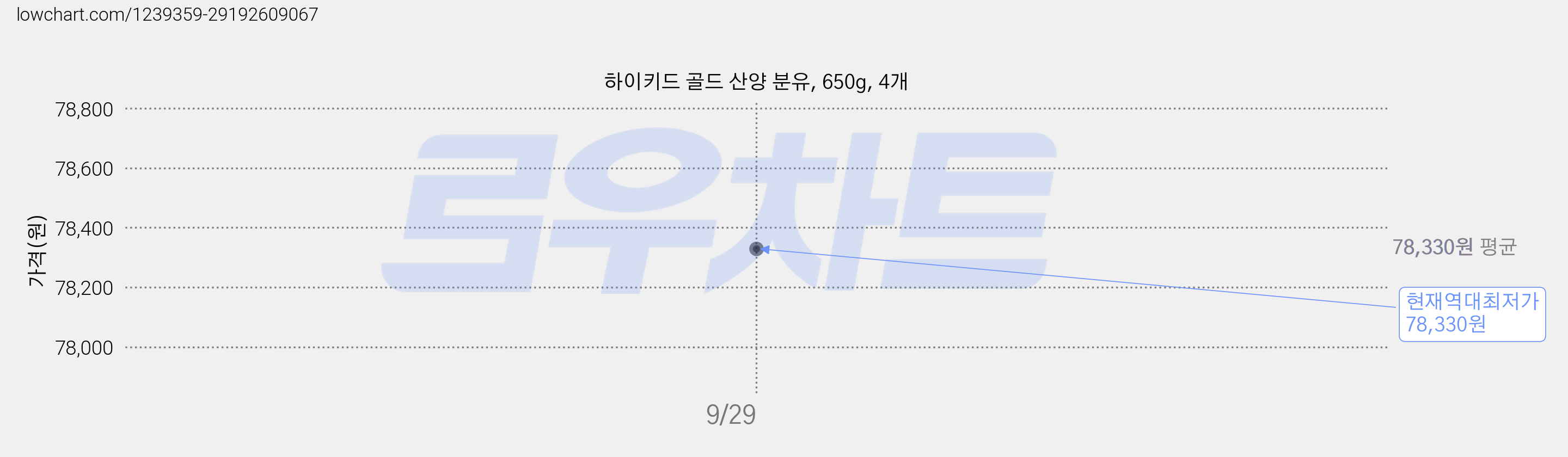 하이키드 골드 산양 분유, 650g, 4개 가격 변동 차트, 현재가 78,330원, 역대최저가