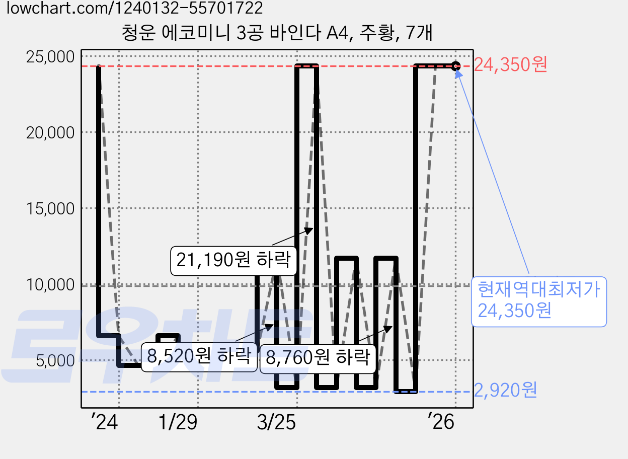 청운 에코미니 3공 바인다 A4, 주황, 7개 가격 변동 차트, 현재가 24,350원, 역대최저가