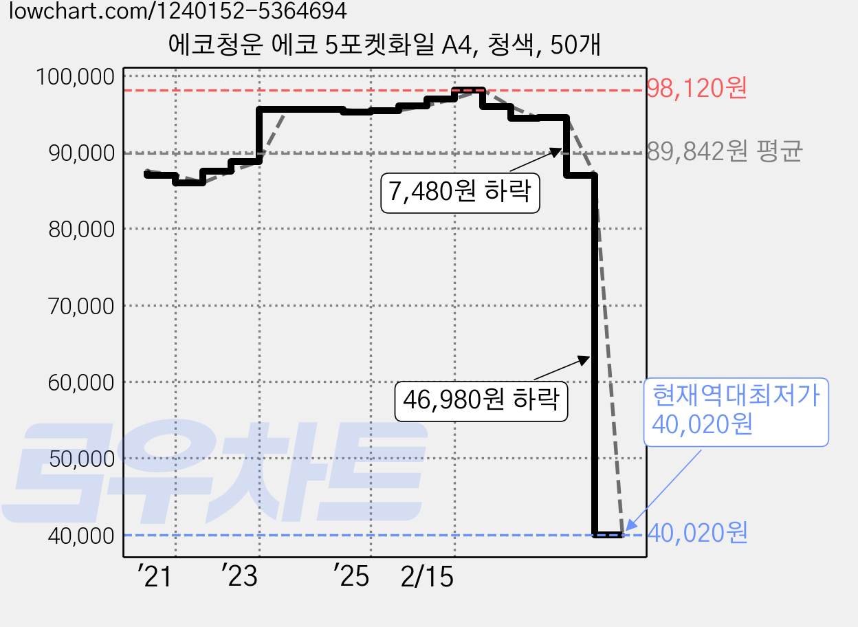에코청운 에코 5포켓화일 A4, 청색, 50개 가격 변동 차트, 현재가 40,020원, 역대최저가