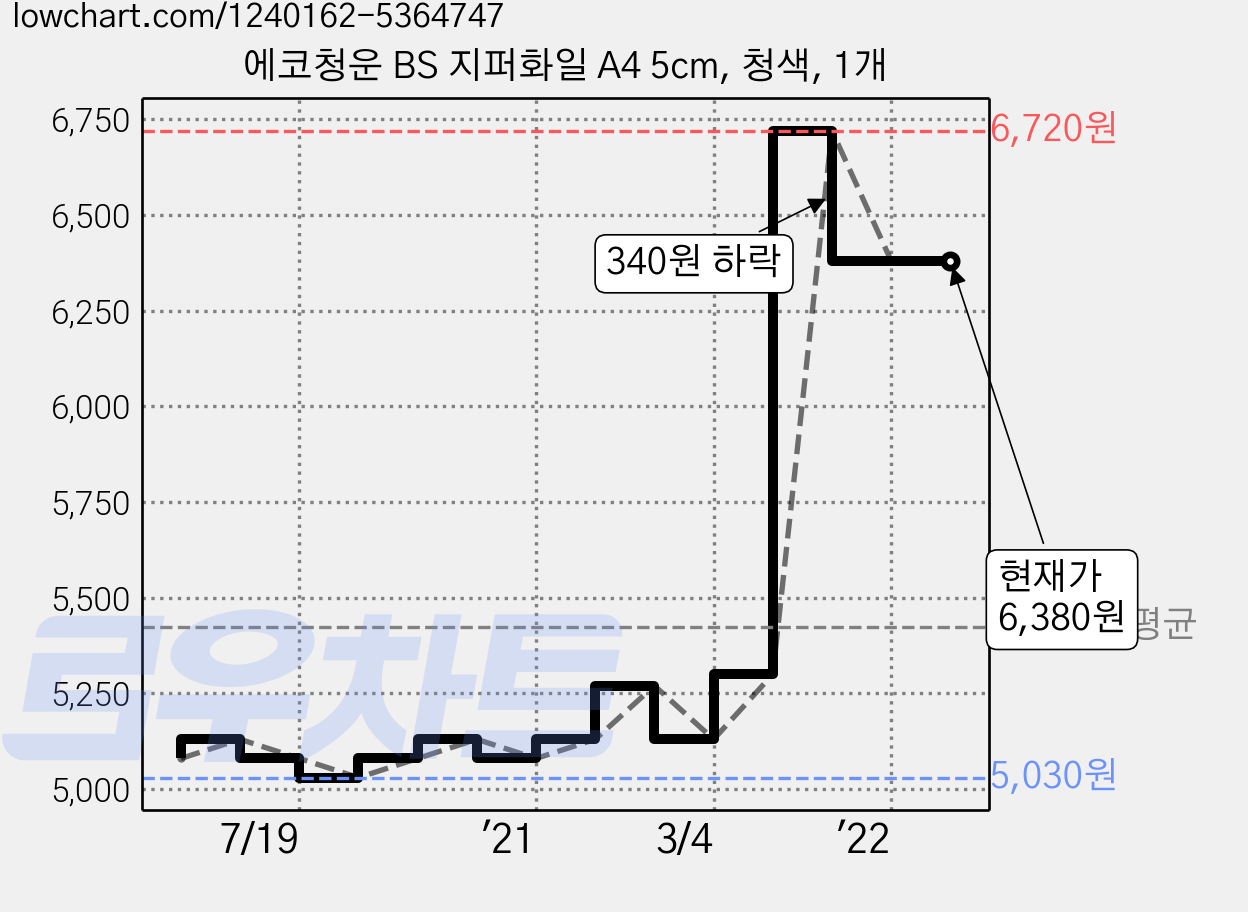 에코청운 BS 지퍼화일 A4 5cm, 청색, 1개 가격 변동 차트, 현재가 6,380원, 역대최저가