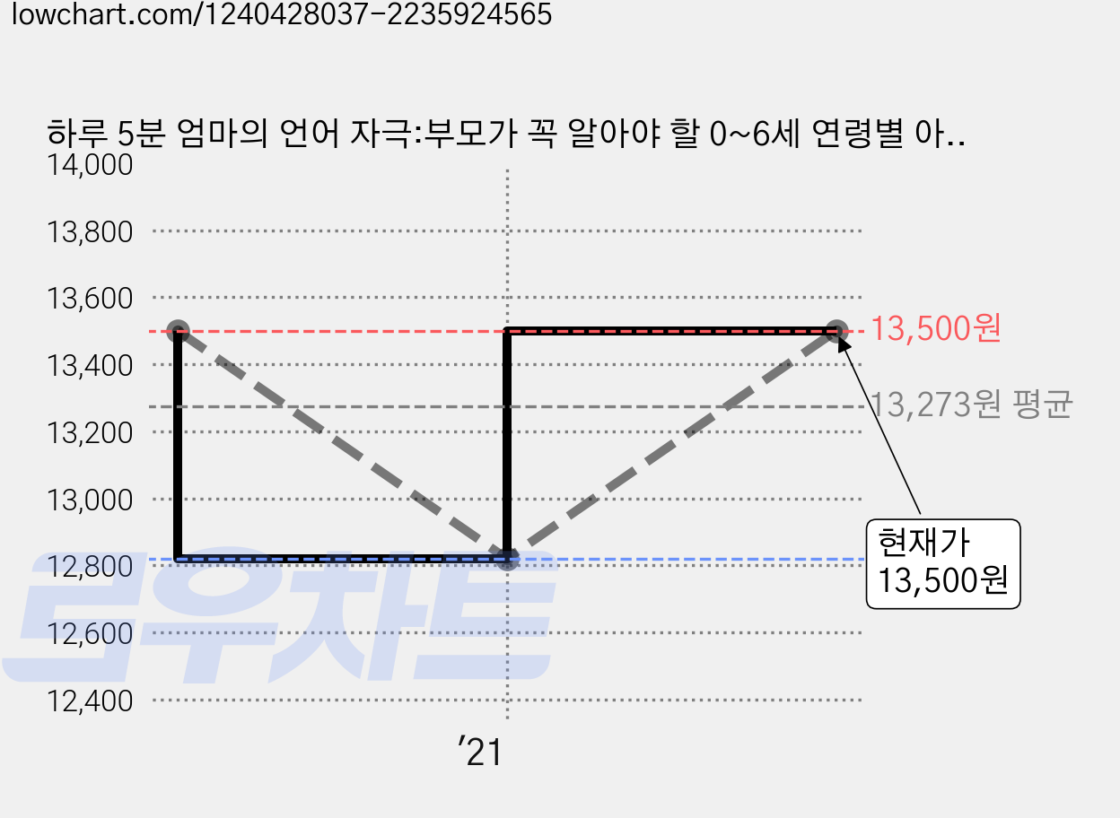 하루 5분 엄마의 언어 자극:부모가 꼭 알아야 할 0~6세 연령별 아기 발달 정보와 언어 자극법, 장재진, 카시오페아 가격 변동 차트, 현재가 13,500원, 관측 최저가 12,820원