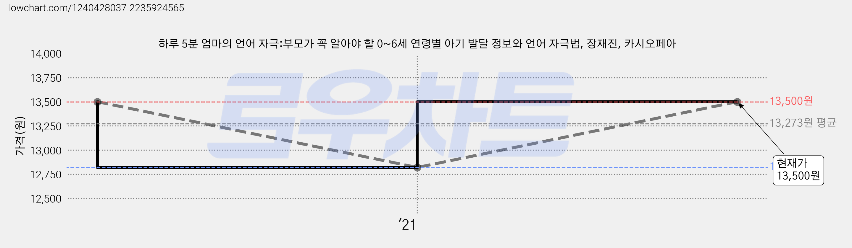 하루 5분 엄마의 언어 자극:부모가 꼭 알아야 할 0~6세 연령별 아기 발달 정보와 언어 자극법, 장재진, 카시오페아 가격 변동 차트, 현재가 13,500원, 관측 최저가 12,820원