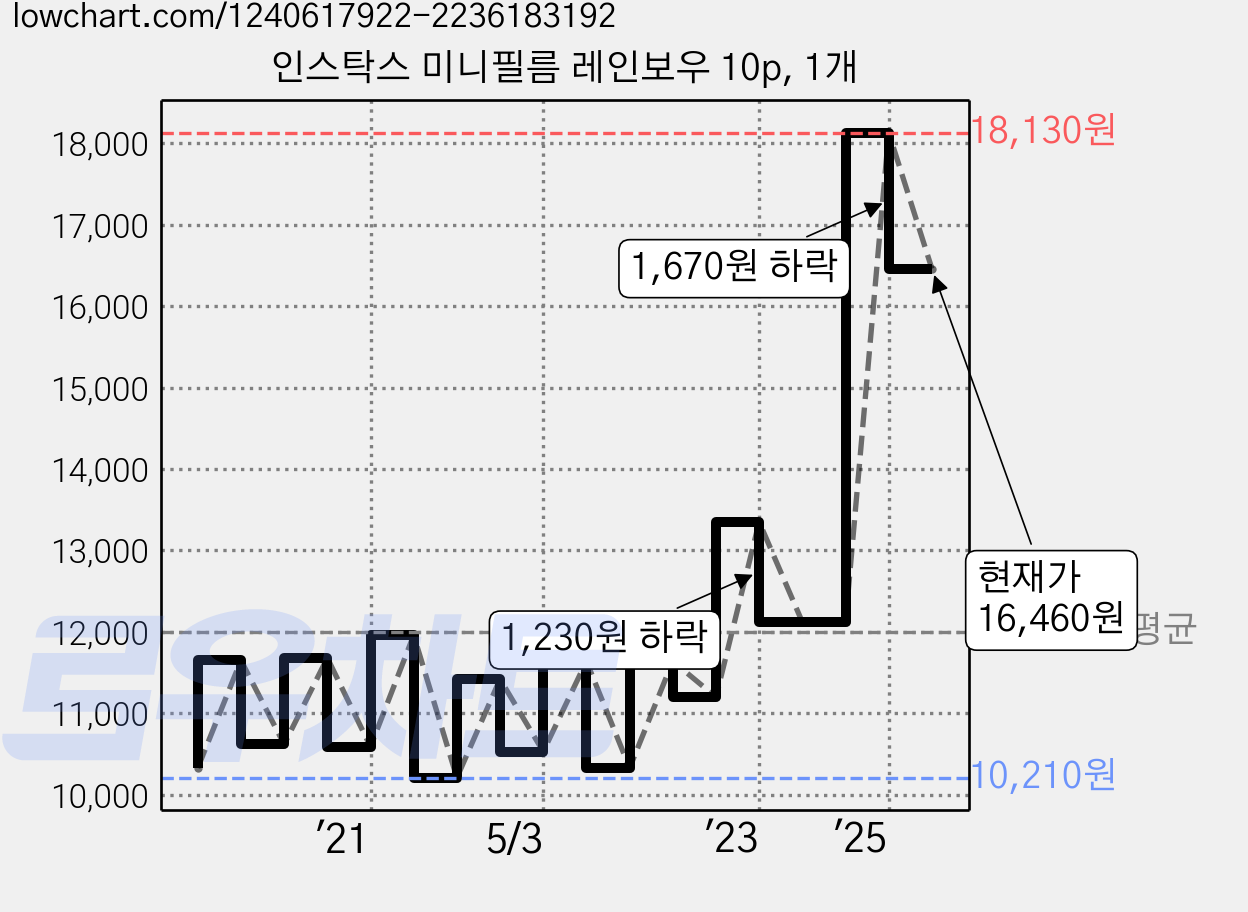 인스탁스 미니필름 레인보우 10p, 1개 가격 변동 차트, 현재가 16,460원, 관측 최저가 10,200원