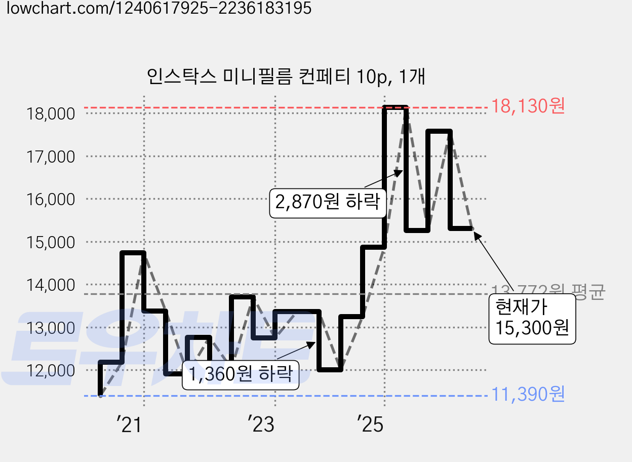 인스탁스 미니필름 컨페티 10p, 1개 가격 변동 차트, 현재가 15,300원, 관측 최저가 11,390원