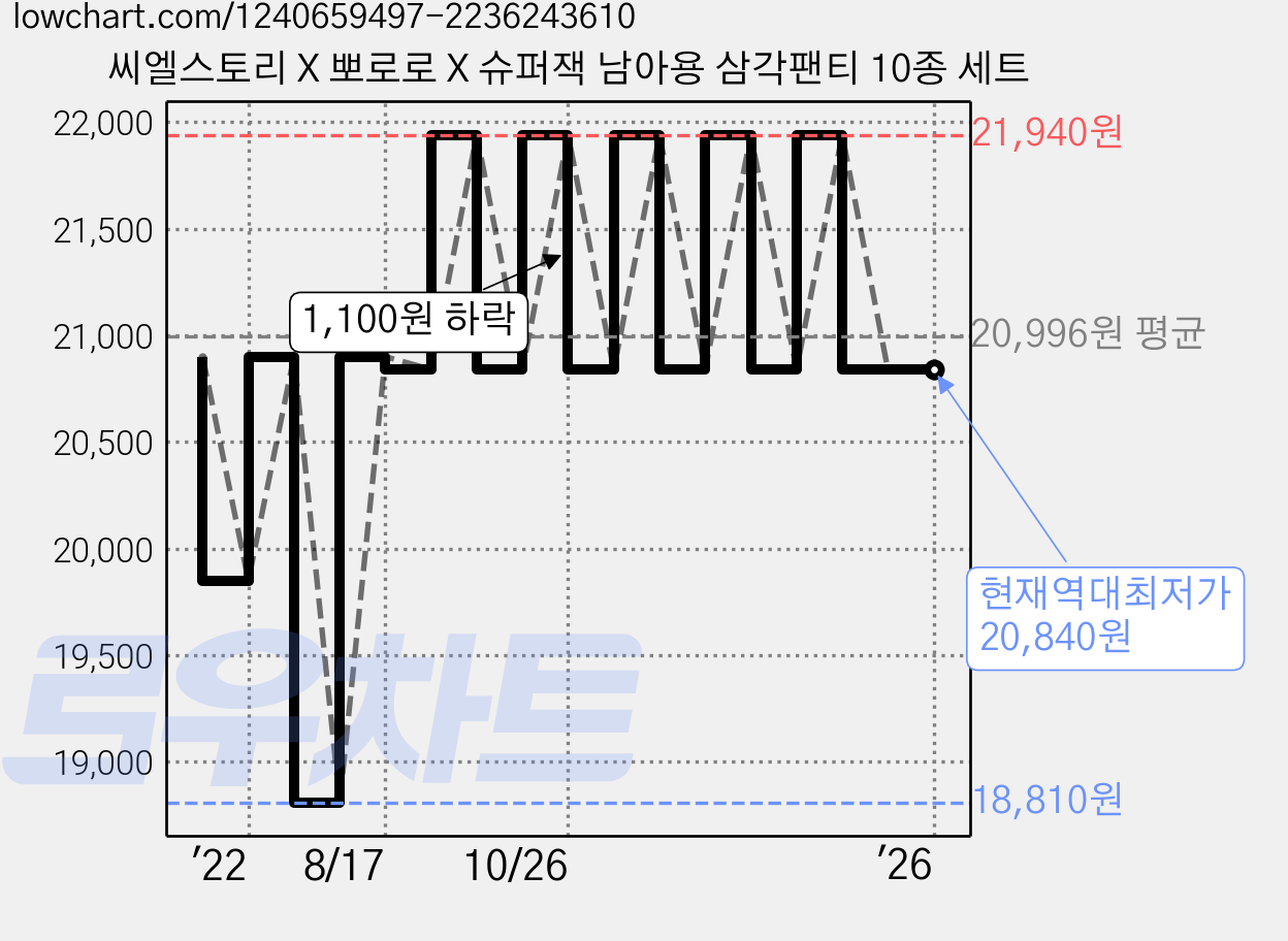 씨엘스토리 X 뽀로로 X 슈퍼잭 남아용 삼각팬티 10종 세트 가격 변동 차트, 현재가 20,840원, 역대최저가