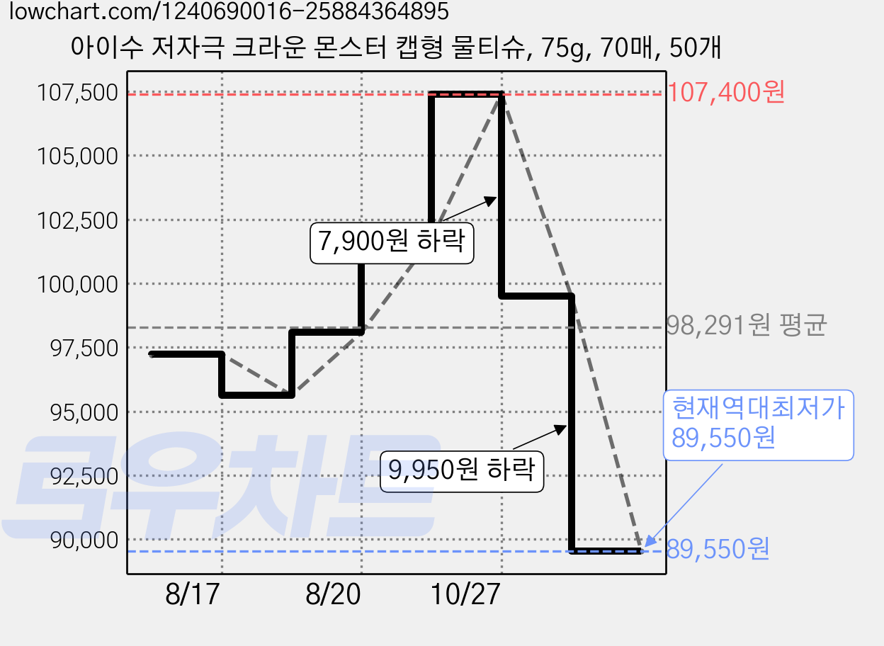 아이수 저자극 크라운 몬스터 캡형 물티슈, 75g, 70매, 50개 가격 변동 차트, 현재가 89,550원, 역대최저가