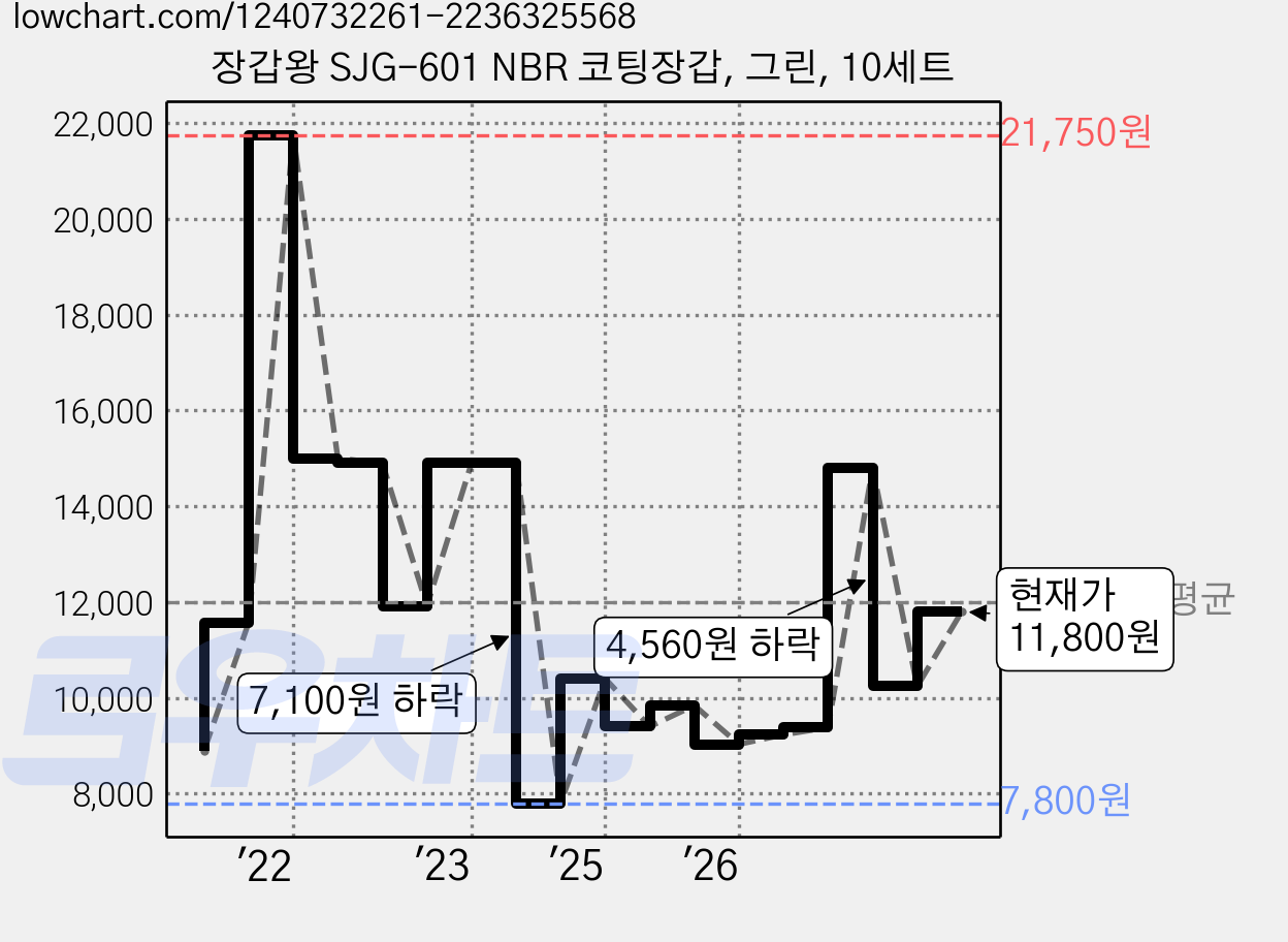 장갑왕 SJG-601 NBR 코팅장갑, 그린, 10세트 가격 변동 차트, 현재가 11,800원, 관측 최저가 7,800원