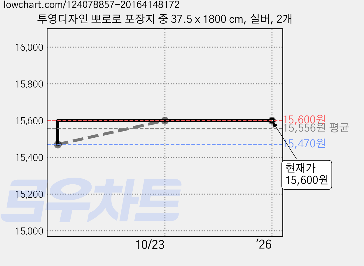 투영디자인 뽀로로 포장지 중 37.5 x 1800 cm, 실버, 2개 가격 변동 차트, 현재가 15,600원, 역대최저가