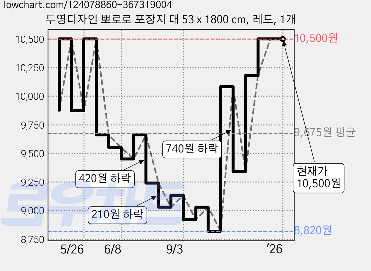투영디자인 뽀로로 포장지 대 53 x 1800 cm, 레드, 1개 가격 변동 차트, 현재가 10,500원, 관측 최저가 8,820원