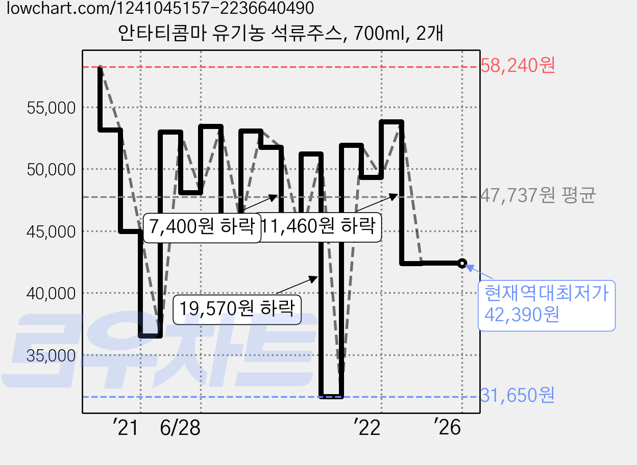 안타티콤마 유기농 석류주스, 700ml, 2개 가격 변동 차트, 현재가 42,390원, 역대최저가