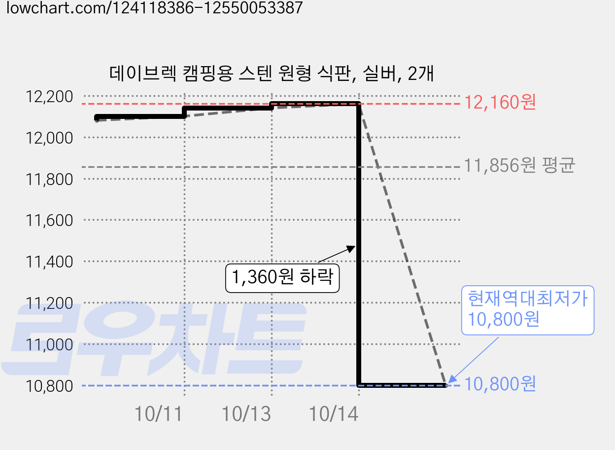 데이브렉 캠핑용 스텐 원형 식판, 실버, 2개 가격 변동 차트, 현재가 10,800원, 역대최저가