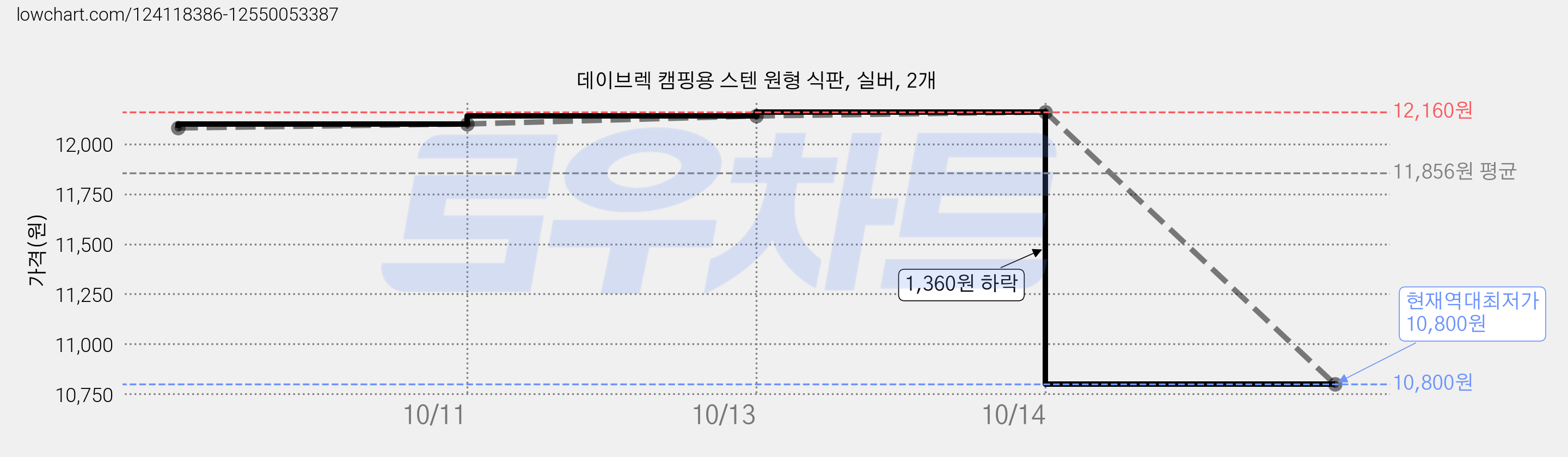 데이브렉 캠핑용 스텐 원형 식판, 실버, 2개 가격 변동 차트, 현재가 10,800원, 역대최저가