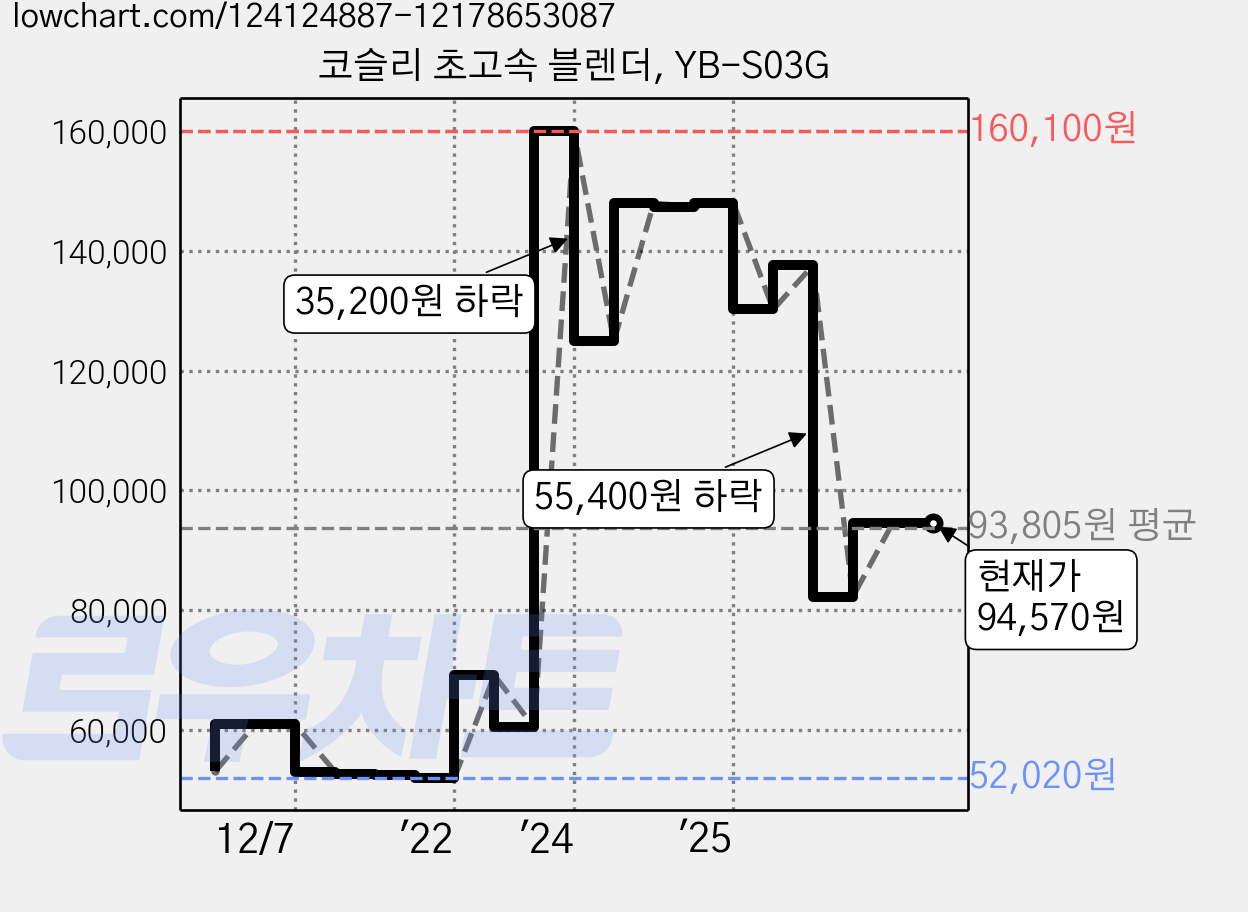 코슬리 초고속 블렌더, YB-S03G 가격 변동 차트, 현재가 94,570원, 역대최저가