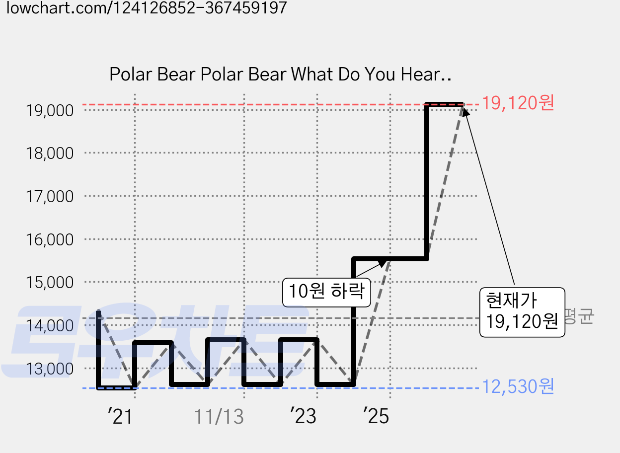Polar Bear Polar Bear What Do You Hear, Priddy Books 가격 변동 차트, 현재가 19,120원, 관측 최저가 12,530원
