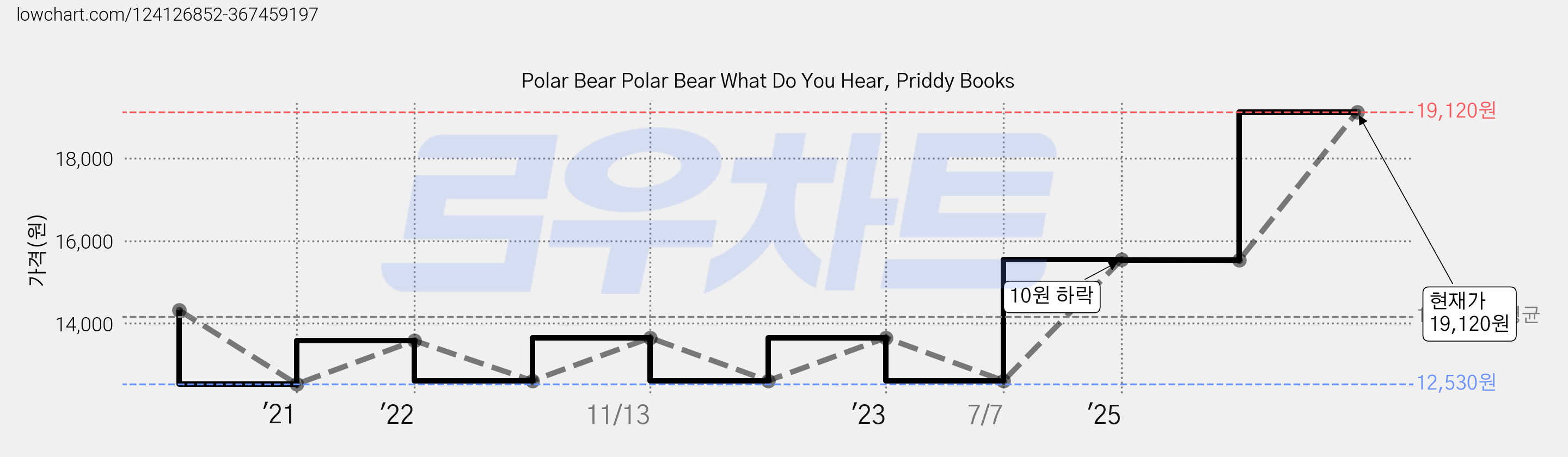 Polar Bear Polar Bear What Do You Hear, Priddy Books 가격 변동 차트, 현재가 19,120원, 관측 최저가 12,530원
