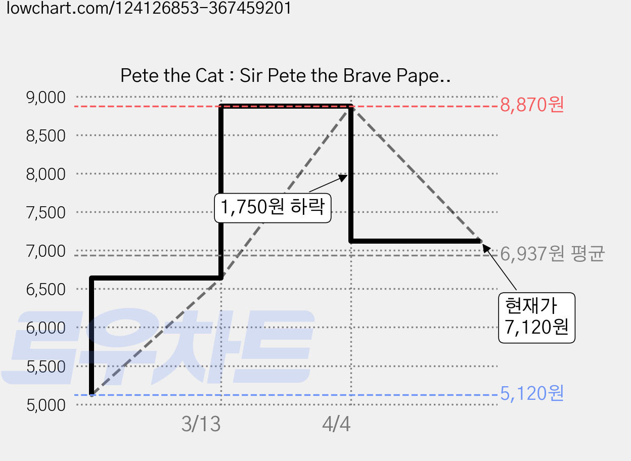 Pete the Cat : Sir Pete the Brave Paperback, Harpercollins 가격 변동 차트, 현재가 7,120원, 관측 최저가 5,120원