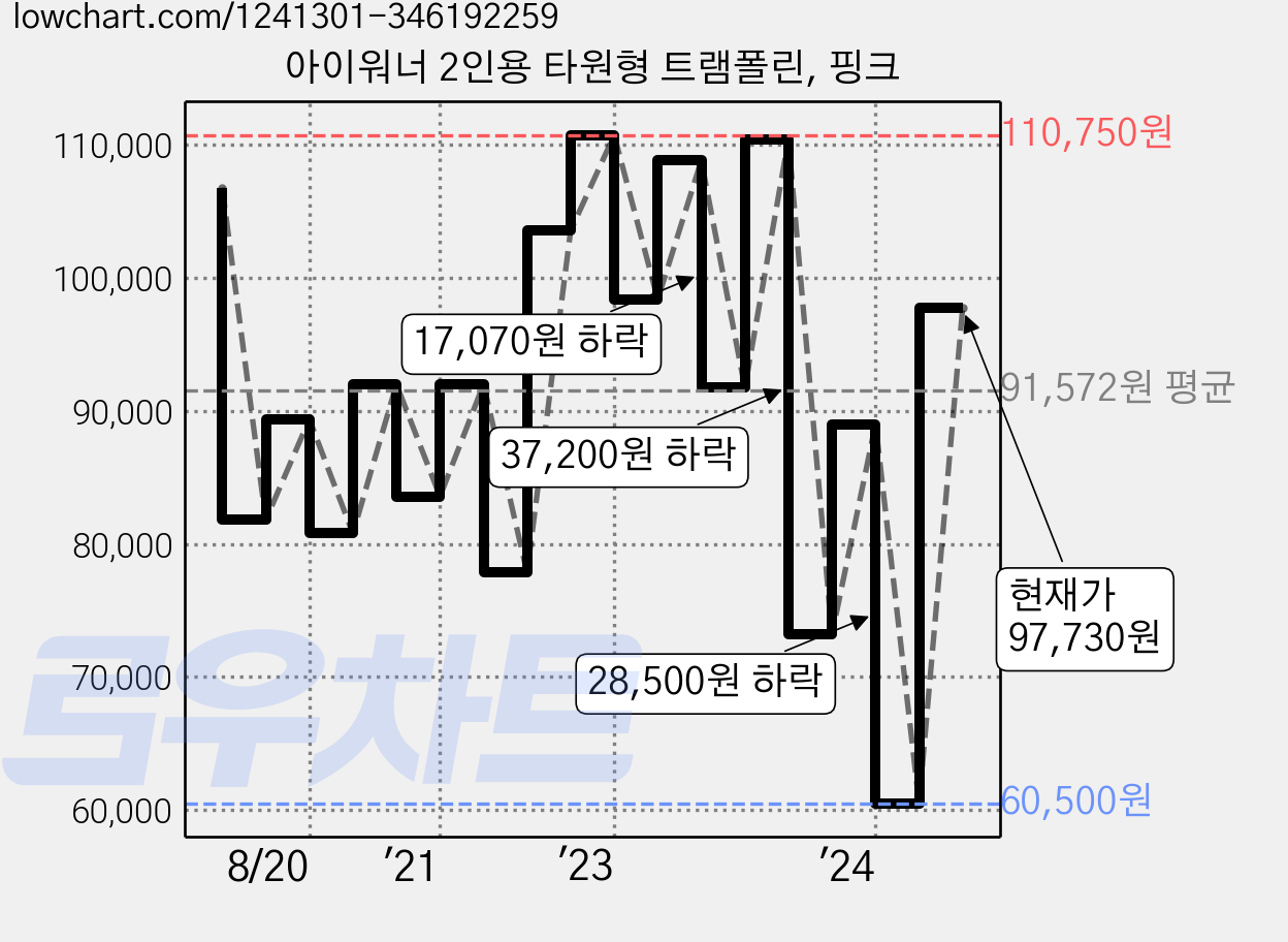 아이워너 2인용 타원형 트램폴린, 핑크 가격 변동 차트, 현재가 97,730원, 관측 최저가 60,500원