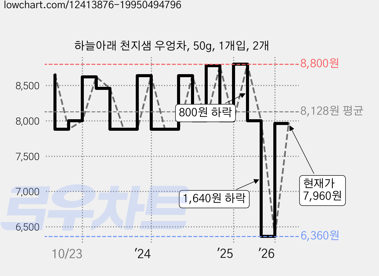 하늘아래 천지샘 우엉차, 50g, 1개입, 2개 가격 변동 차트, 현재가 7,960원, 관측 최저가 3,340원