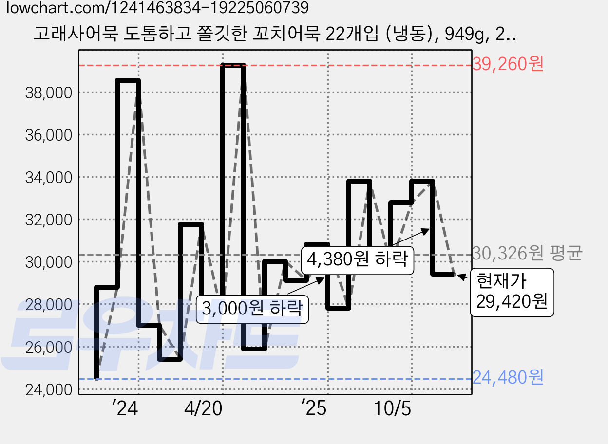 고래사어묵 도톰하고 쫄깃한 꼬치어묵 22개입 (냉동), 949g, 2개 가격 변동 차트, 현재가 29,420원, 관측 최저가 24,480원