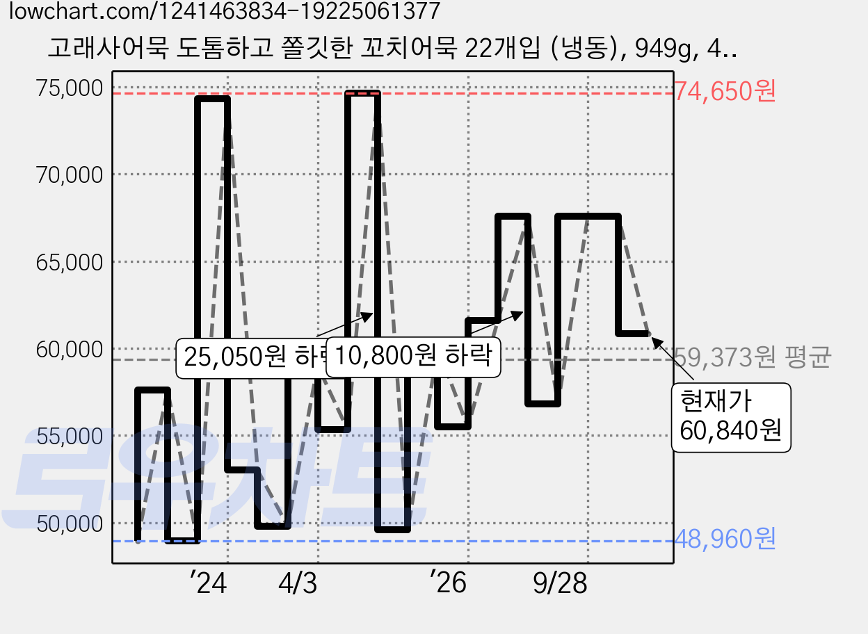 고래사어묵 도톰하고 쫄깃한 꼬치어묵 22개입 (냉동), 949g, 4개 가격 변동 차트, 현재가 60,840원, 관측 최저가 48,960원