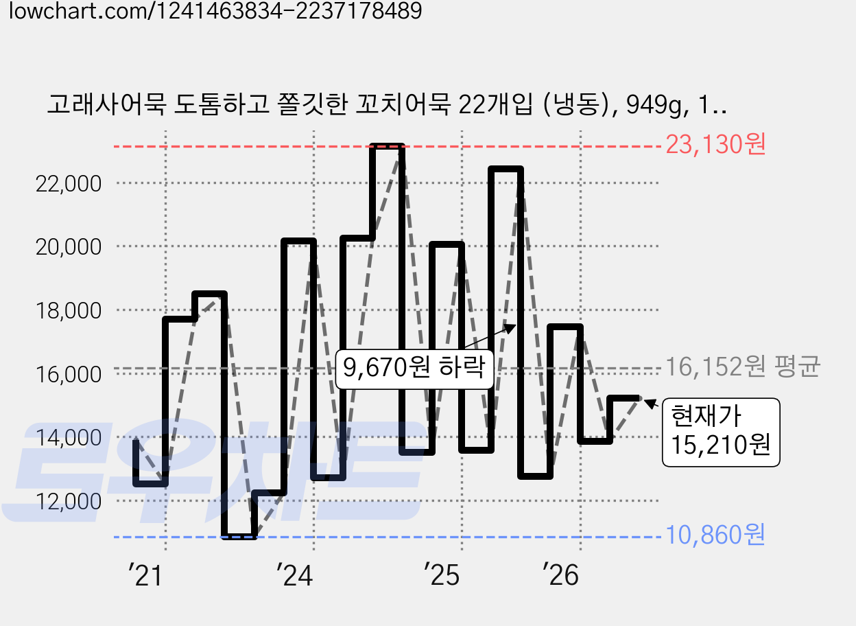 고래사어묵 도톰하고 쫄깃한 꼬치어묵 22개입 (냉동), 949g, 1개 가격 변동 차트, 현재가 15,210원, 관측 최저가 10,860원
