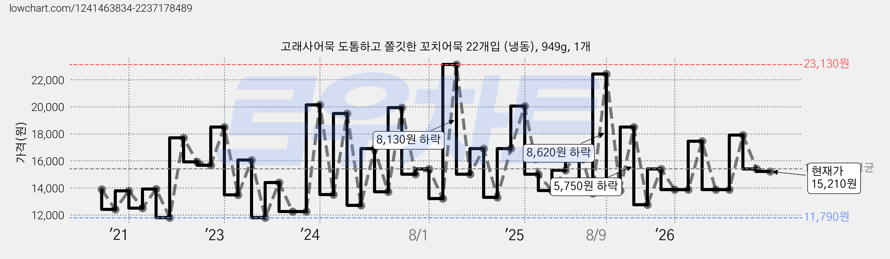 고래사어묵 도톰하고 쫄깃한 꼬치어묵 22개입 (냉동), 949g, 1개 가격 변동 차트, 현재가 15,210원, 관측 최저가 10,860원