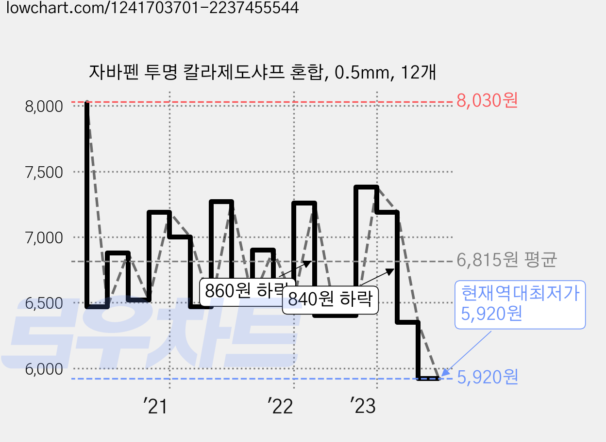 자바펜 투명 칼라제도샤프 혼합, 0.5mm, 12개 가격 변동 차트, 현재가 5,920원, 역대최저가
