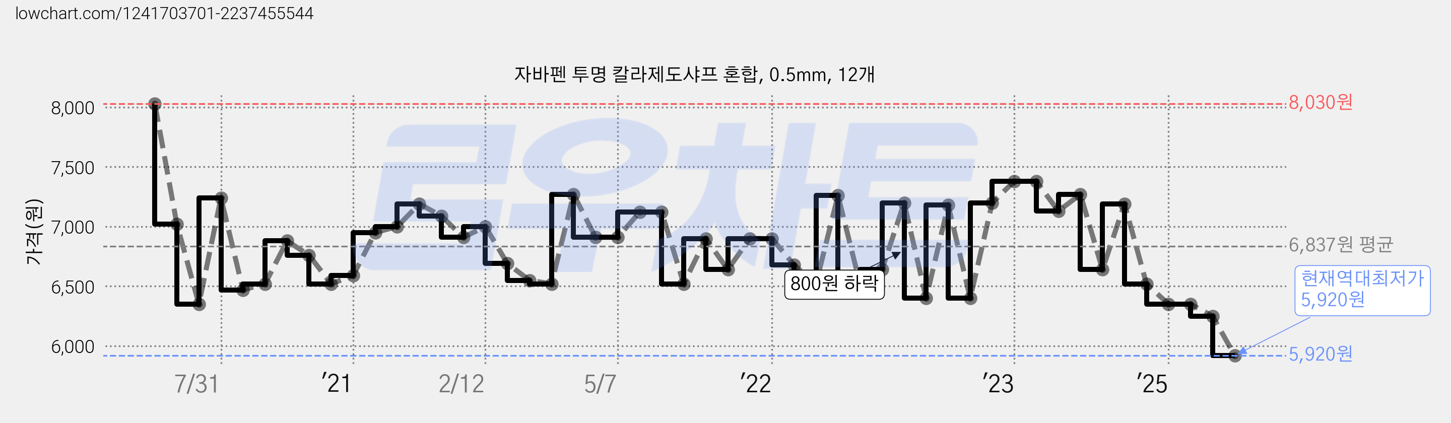 자바펜 투명 칼라제도샤프 혼합, 0.5mm, 12개 가격 변동 차트, 현재가 5,920원, 역대최저가