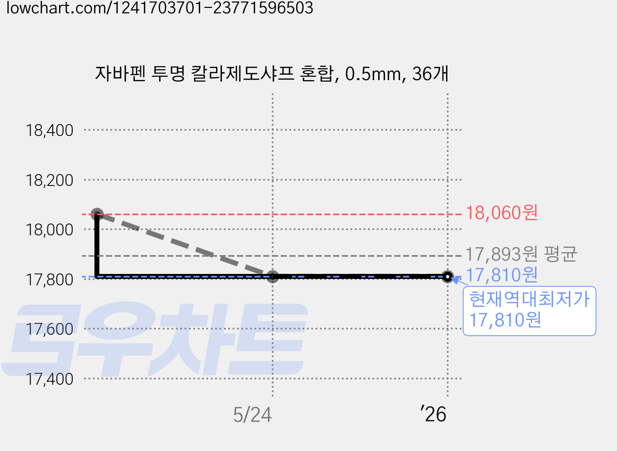 자바펜 투명 칼라제도샤프 혼합, 0.5mm, 36개 가격 변동 차트, 현재가 17,810원, 역대최저가