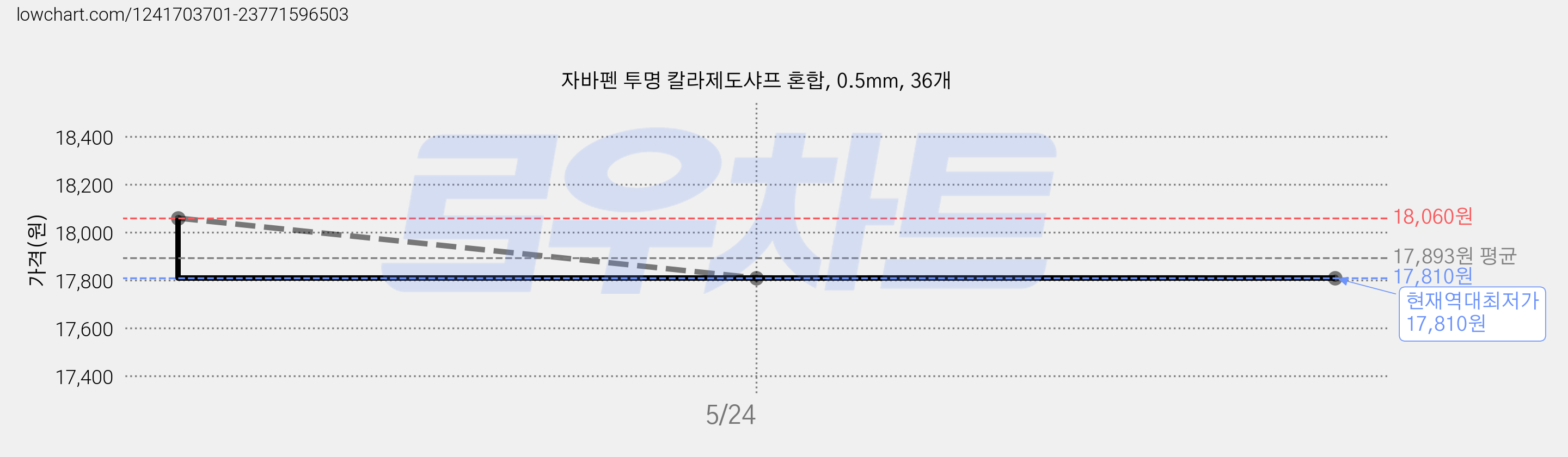 자바펜 투명 칼라제도샤프 혼합, 0.5mm, 36개 가격 변동 차트, 현재가 17,810원, 역대최저가