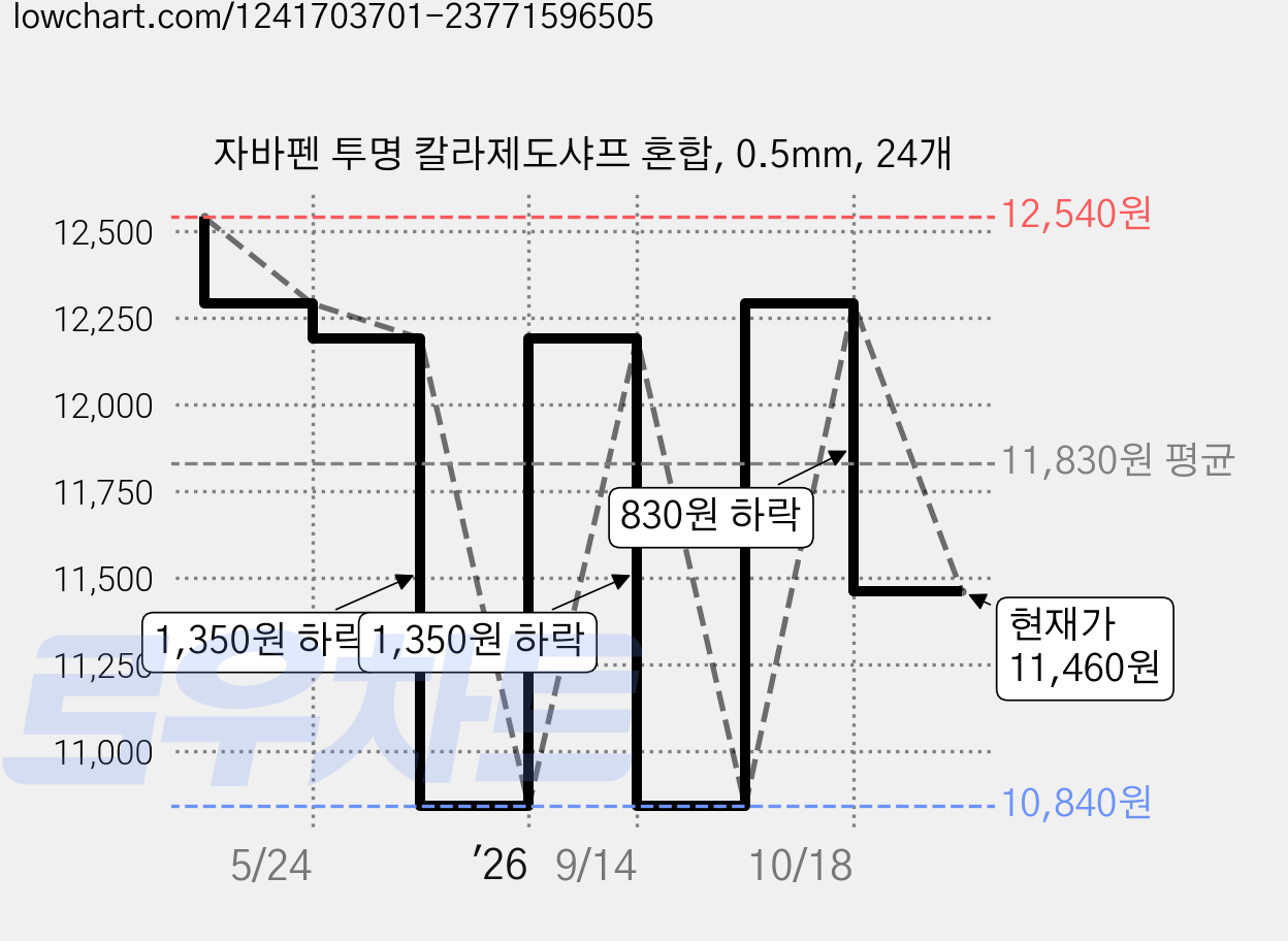 자바펜 투명 칼라제도샤프 혼합, 0.5mm, 24개 가격 변동 차트, 현재가 11,460원, 관측 최저가 10,840원
