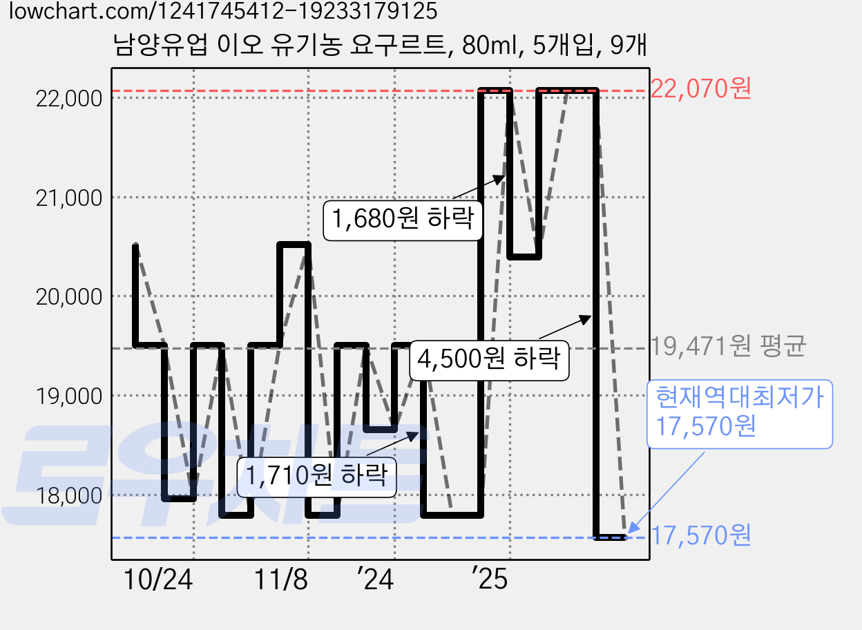 남양유업 이오 유기농 요구르트, 80ml, 5개입, 9개 가격 변동 차트, 현재가 17,570원, 역대최저가