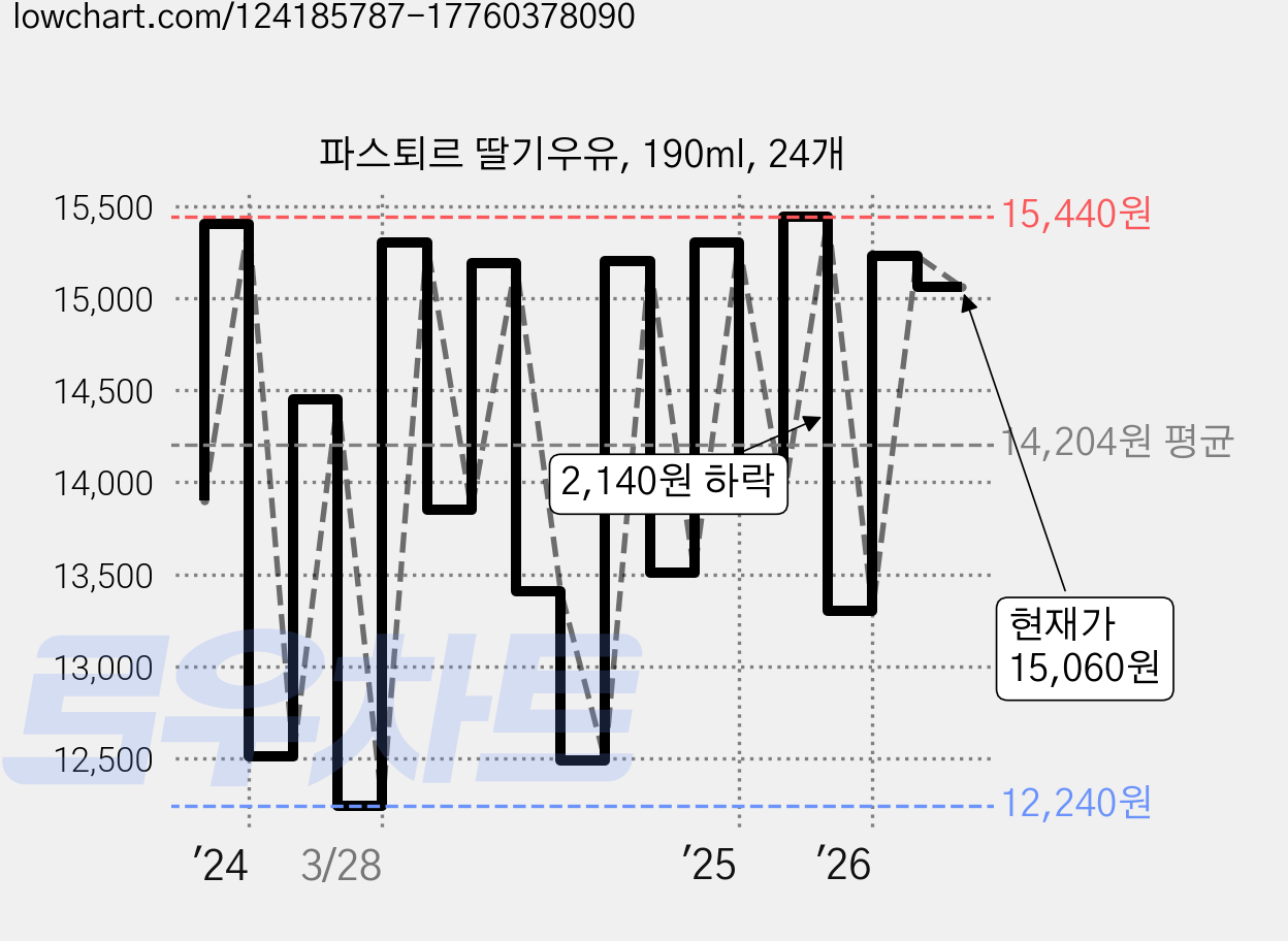 파스퇴르 딸기우유, 190ml, 24개 가격 변동 차트, 현재가 15,060원, 관측 최저가 12,240원
