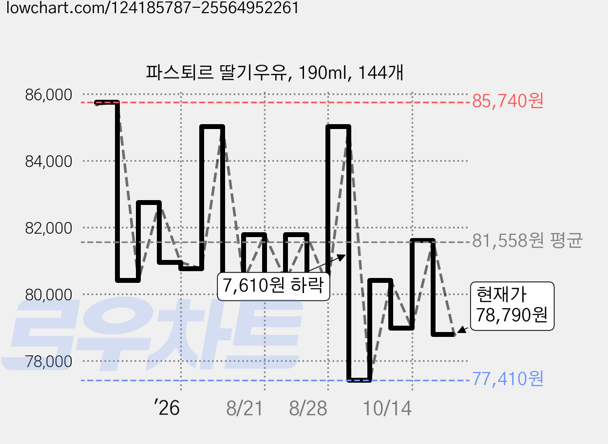 파스퇴르 딸기우유, 190ml, 144개 가격 변동 차트, 현재가 78,790원, 관측 최저가 76,990원