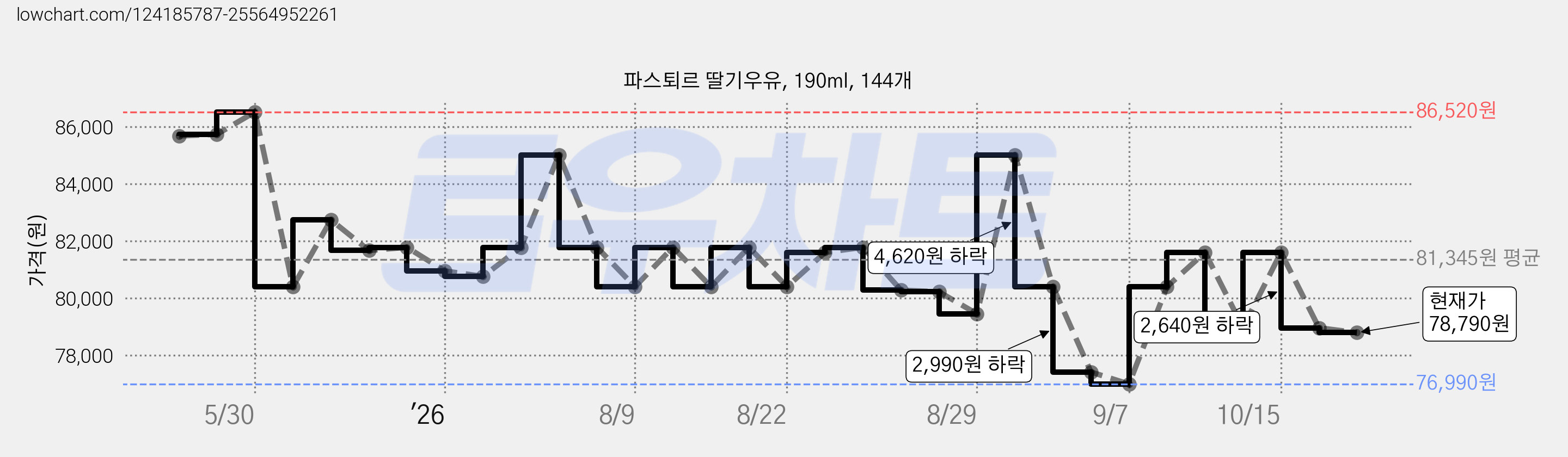 파스퇴르 딸기우유, 190ml, 144개 가격 변동 차트, 현재가 78,790원, 관측 최저가 76,990원