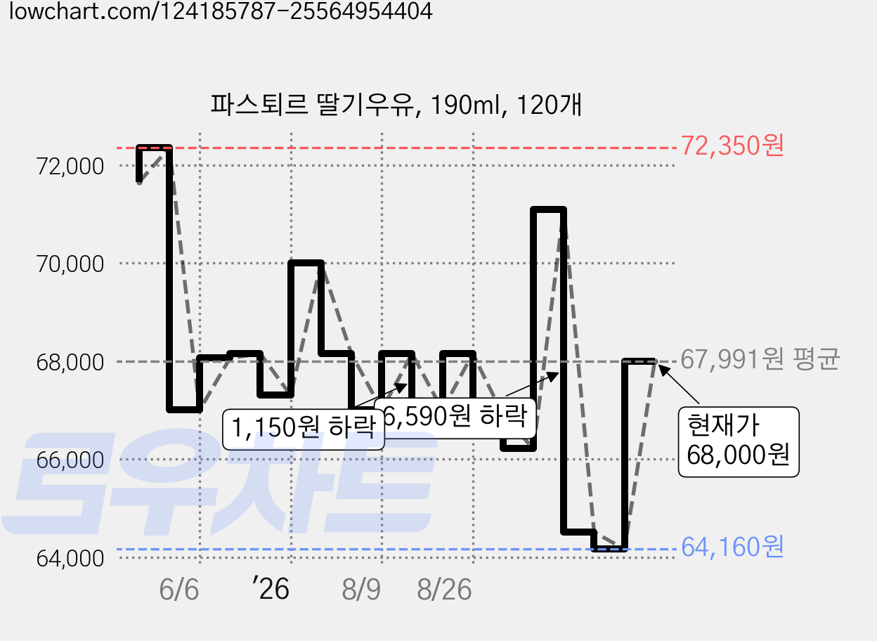 파스퇴르 딸기우유, 190ml, 120개 가격 변동 차트, 현재가 68,000원, 관측 최저가 64,160원