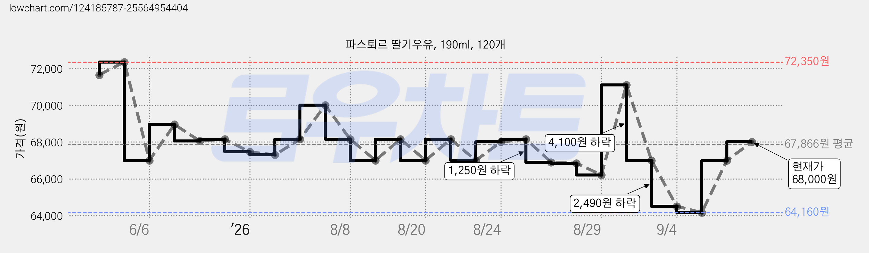 파스퇴르 딸기우유, 190ml, 120개 가격 변동 차트, 현재가 68,000원, 관측 최저가 64,160원